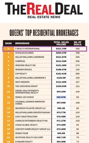 E Realty is ranking #1 in Queens, Nassau and Suffolk